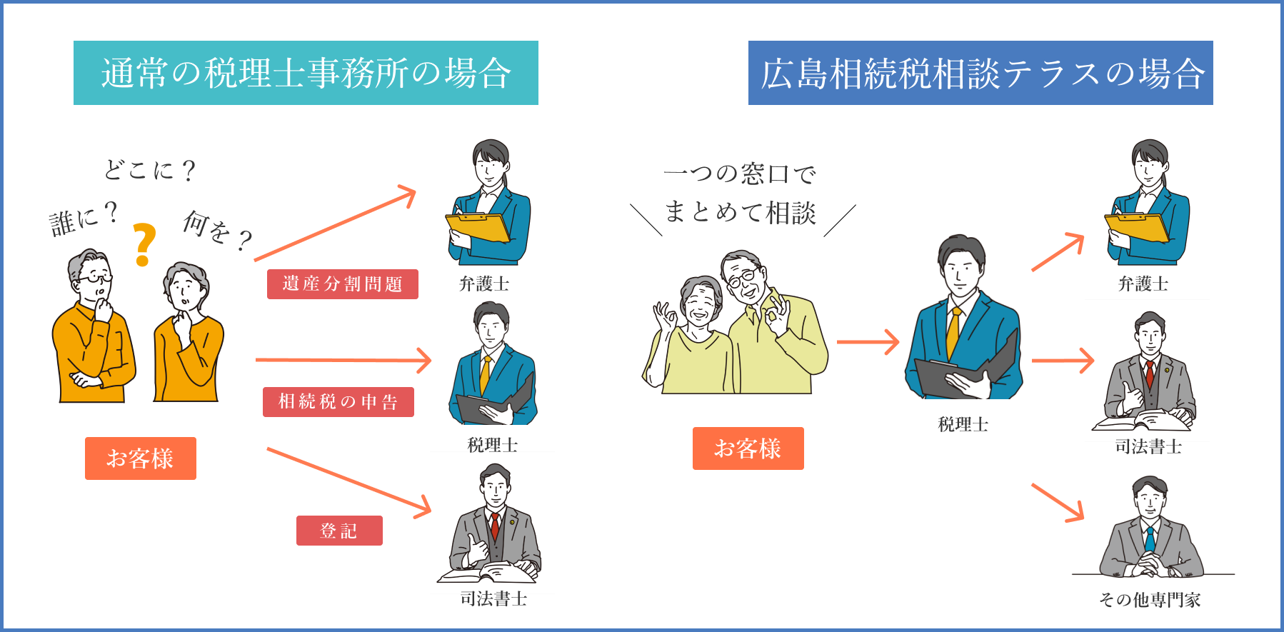 専門家集団による相続手続きのワンストップサービス